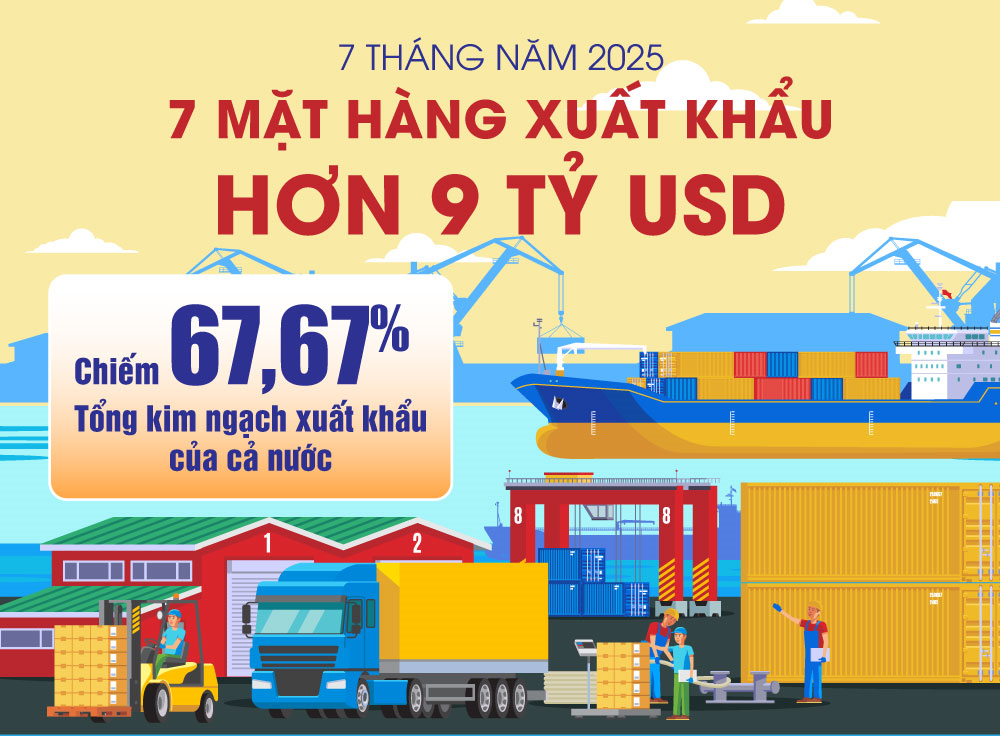 7 mặt hàng xuất khẩu hơn 9 tỷ USD trong 7 tháng năm 2025